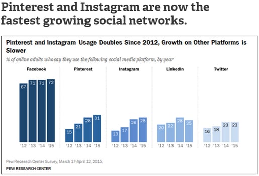 pinterest__instagram_stats_from_pew.png