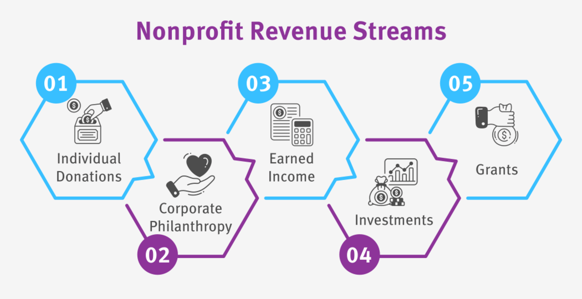 Nonprofit Revenue Streams - Care2