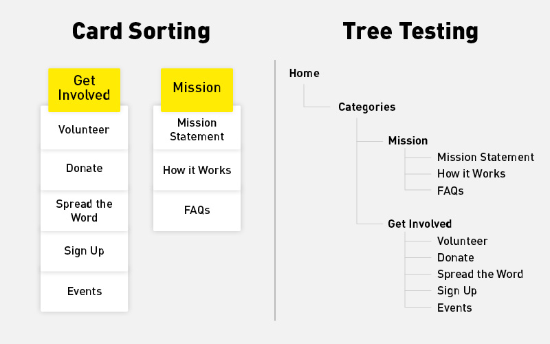 Test your website’s navigational hierarchy using card sorting and tree testing