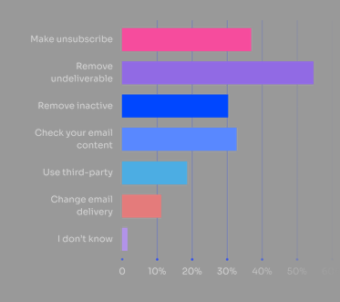 Email deliverability tactics - Digital Outlook Report 2023