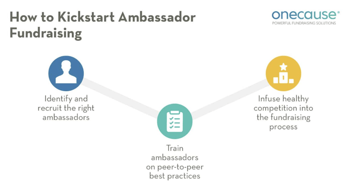 How to use ambassadors in peer to peer fundraising