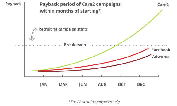 list-growth-campaign-pricing-for-nonprofits--care2--paycheck-graph